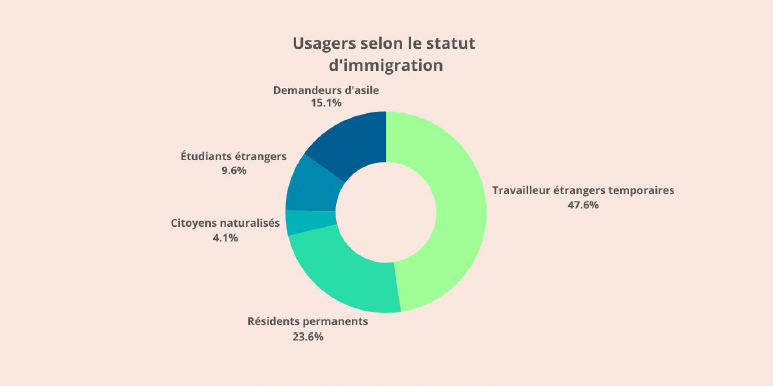 statut immigration